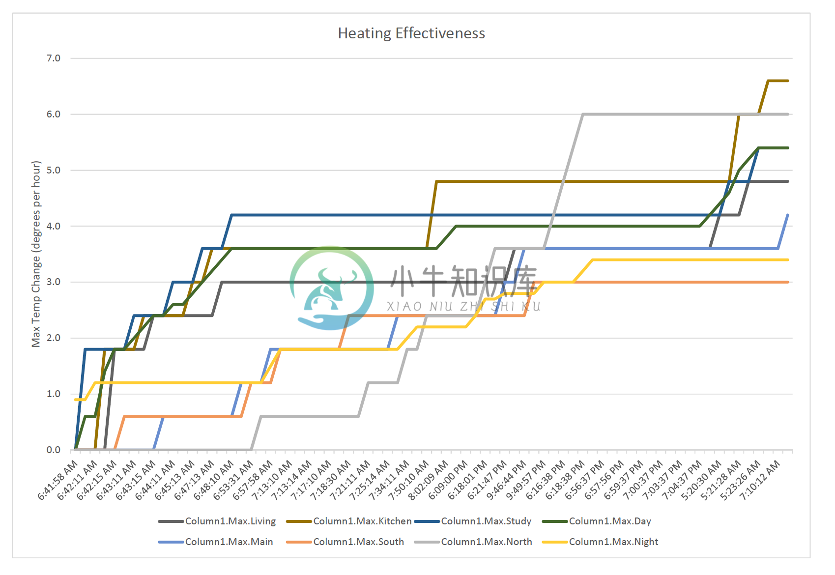 Aircon Heating Effectiveness Log Char