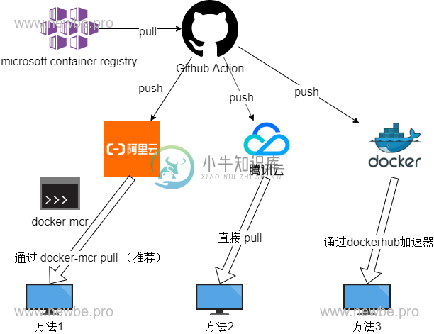 下载方式