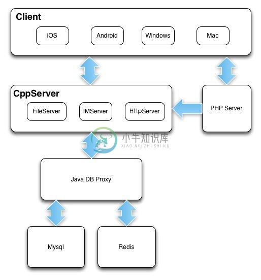 teamtalk架构图