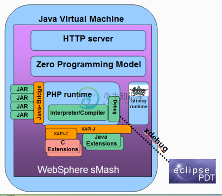 WebSphere sMash