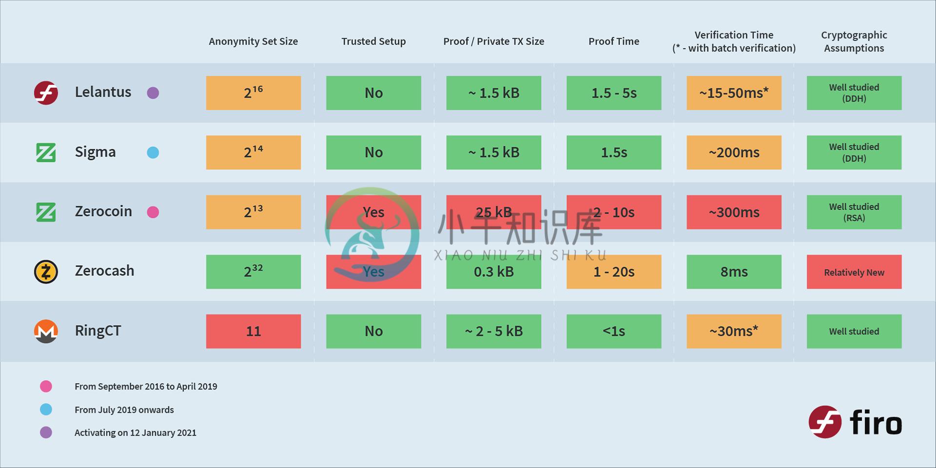 A comparison chart of Firo’s solutions with other leading privacy technologies can be found below