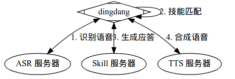 叮当的工作模式