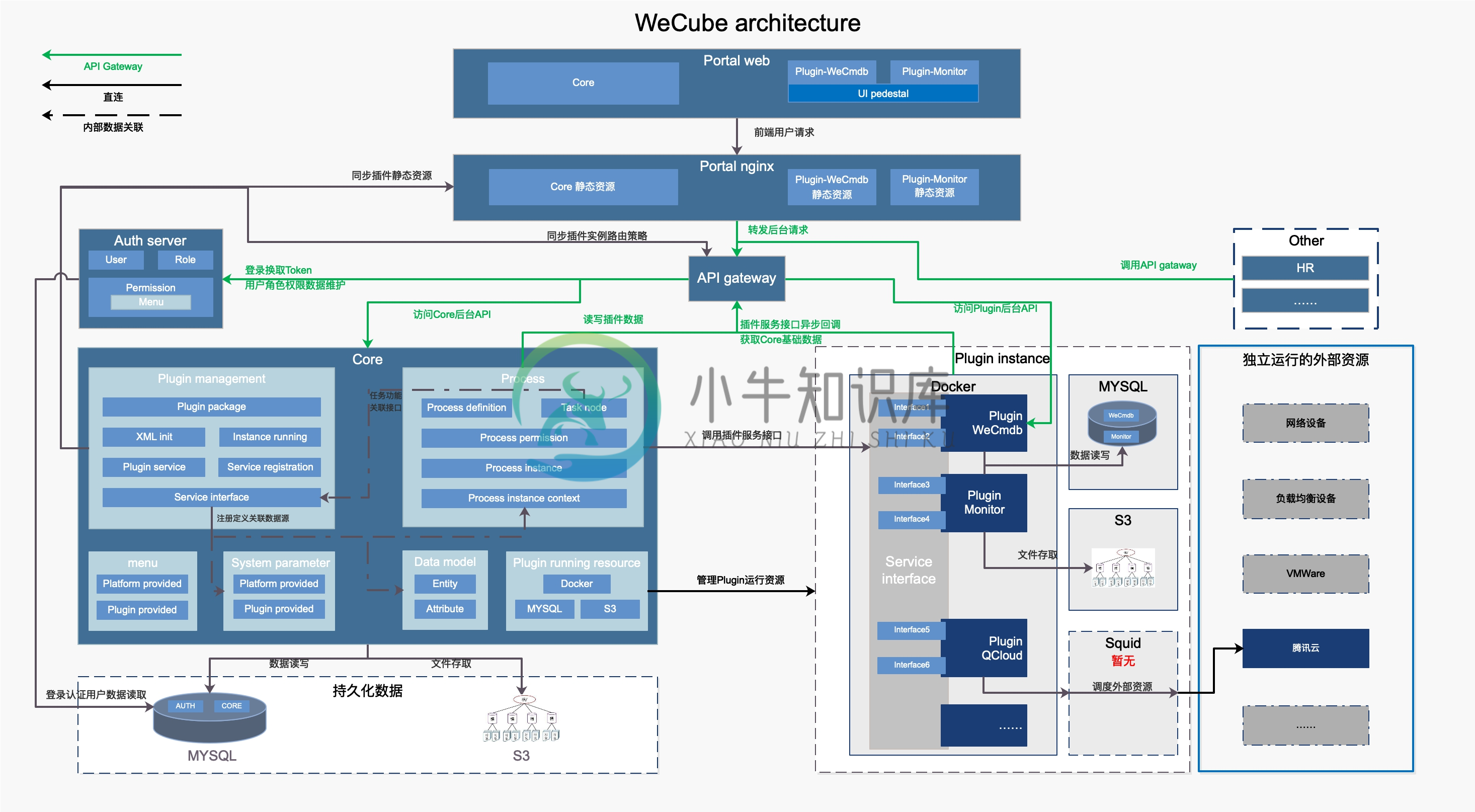 WeCube2.0组件间详细关联图