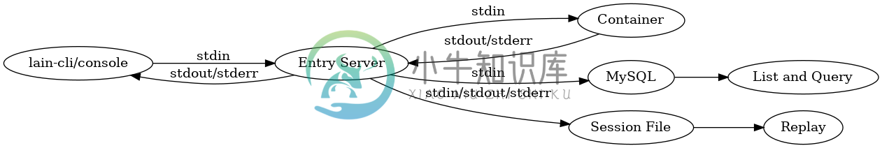 整体架构