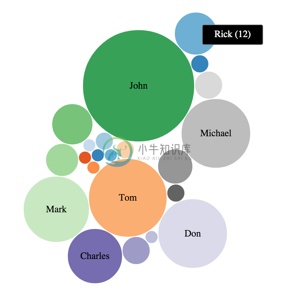 Bubble chart