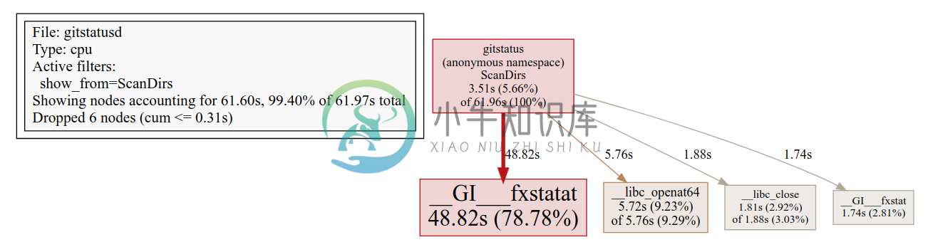 gitstatusd CPU profile (hot)