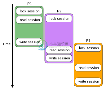 Session access with locking