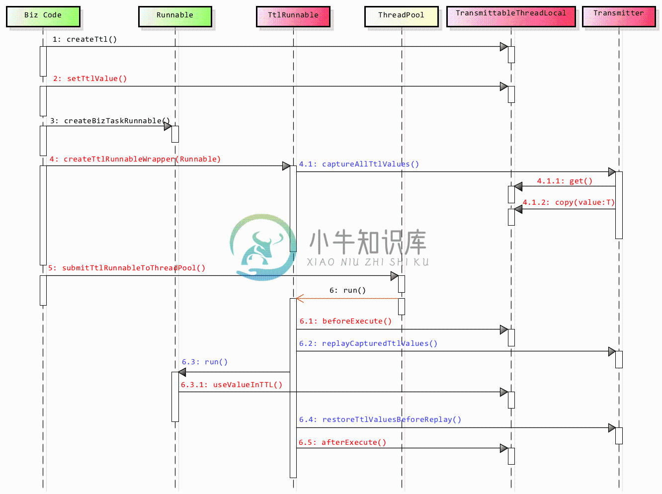 时序图