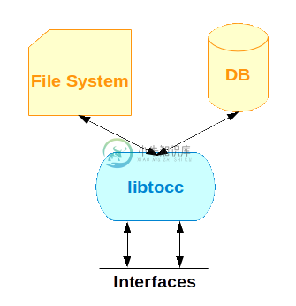 Design Overview of libtocc