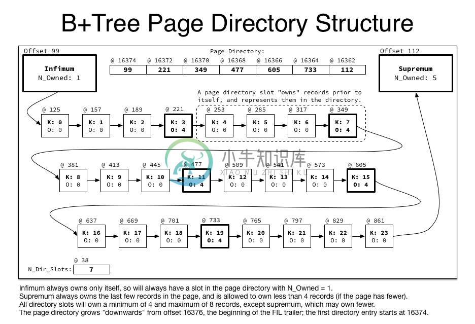 B+Tree Page Directory Structure.png