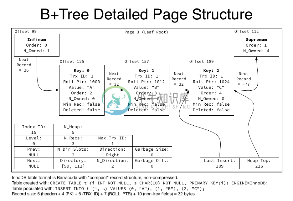 B+Tree Detailed Page Structure.png