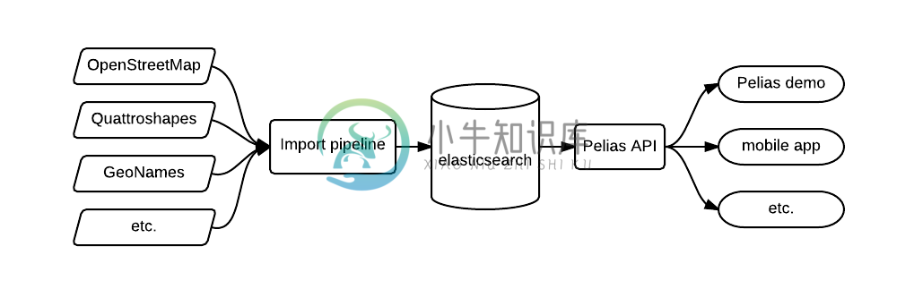 A diagram of the Pelias architecture.