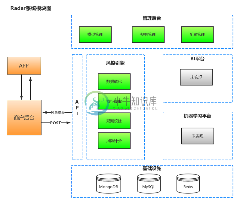 系统模块