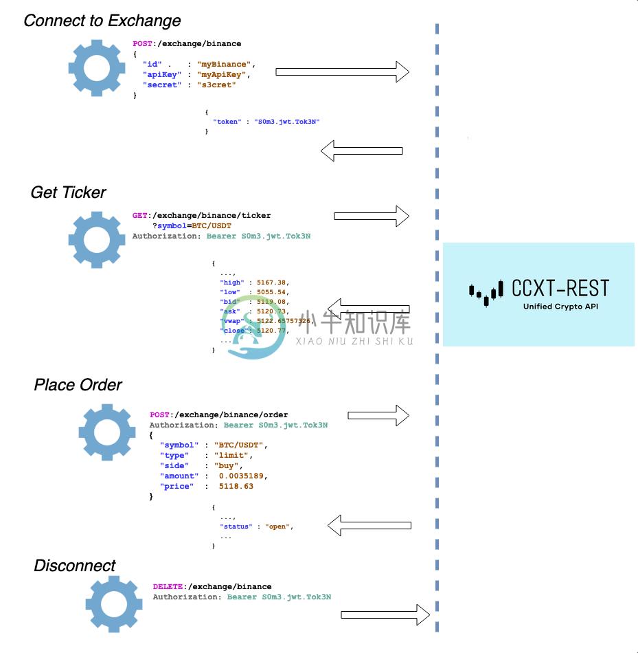 CCXT-REST Overview