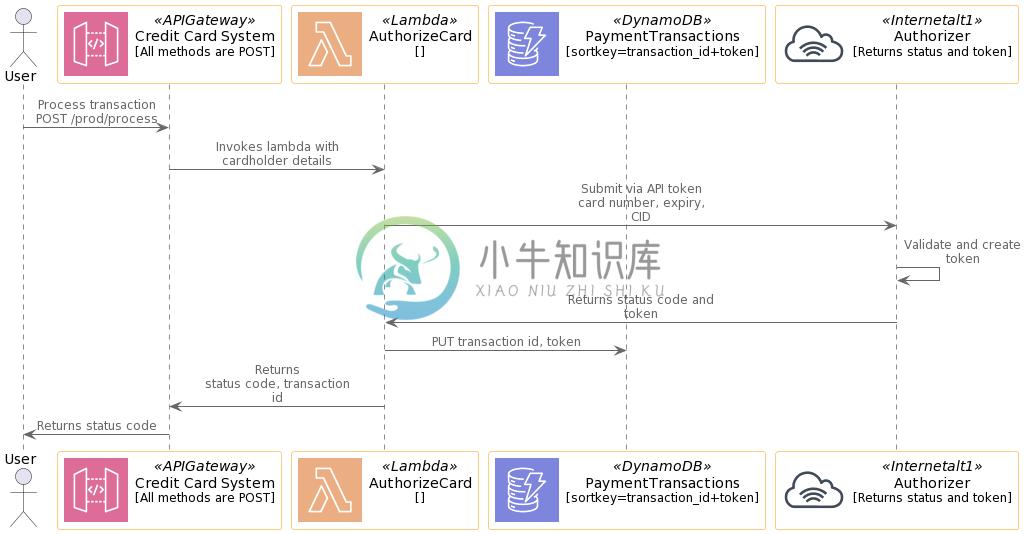 Technical View Sequence Diagram