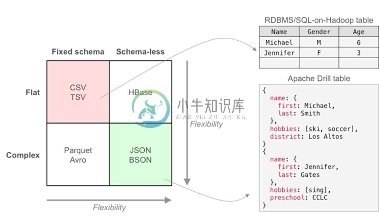 Purpose-built for semi-structured/nested data