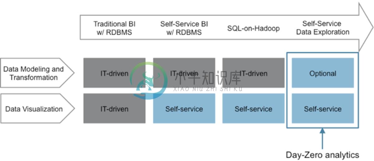 Day-zero analytics & rapid application development