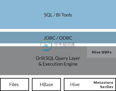 Compatibility with existing SQL environments and Apache Hive deployments