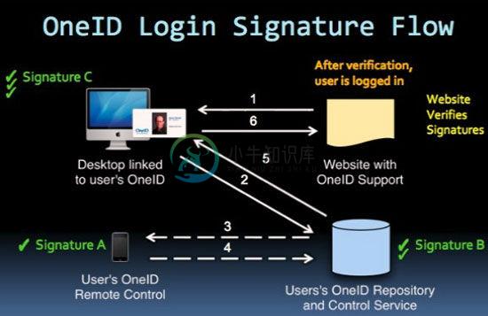 网络身份验证系统OneID