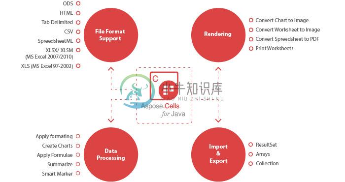 Aspose.Cells for Java - At a glance diagram