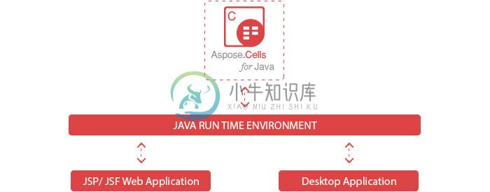 Aspose.Cells for Java - Platform Independence diagram