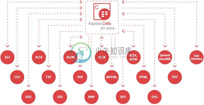 Aspose.Cells for Java - Supported File Formats diagram