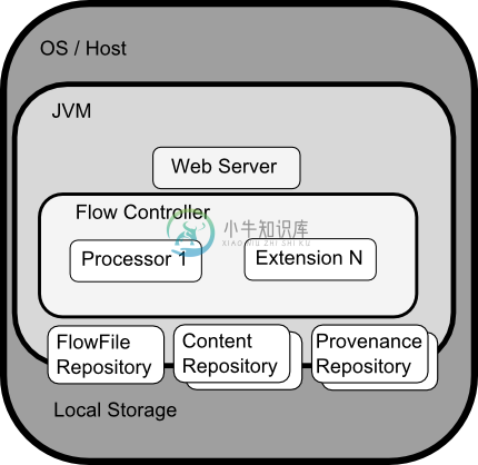 NiFi Architecture Diagram