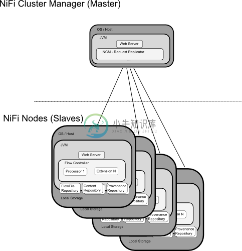 NiFi Cluster Architecture Diagram