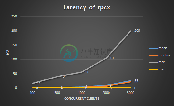 超低的延迟Latency