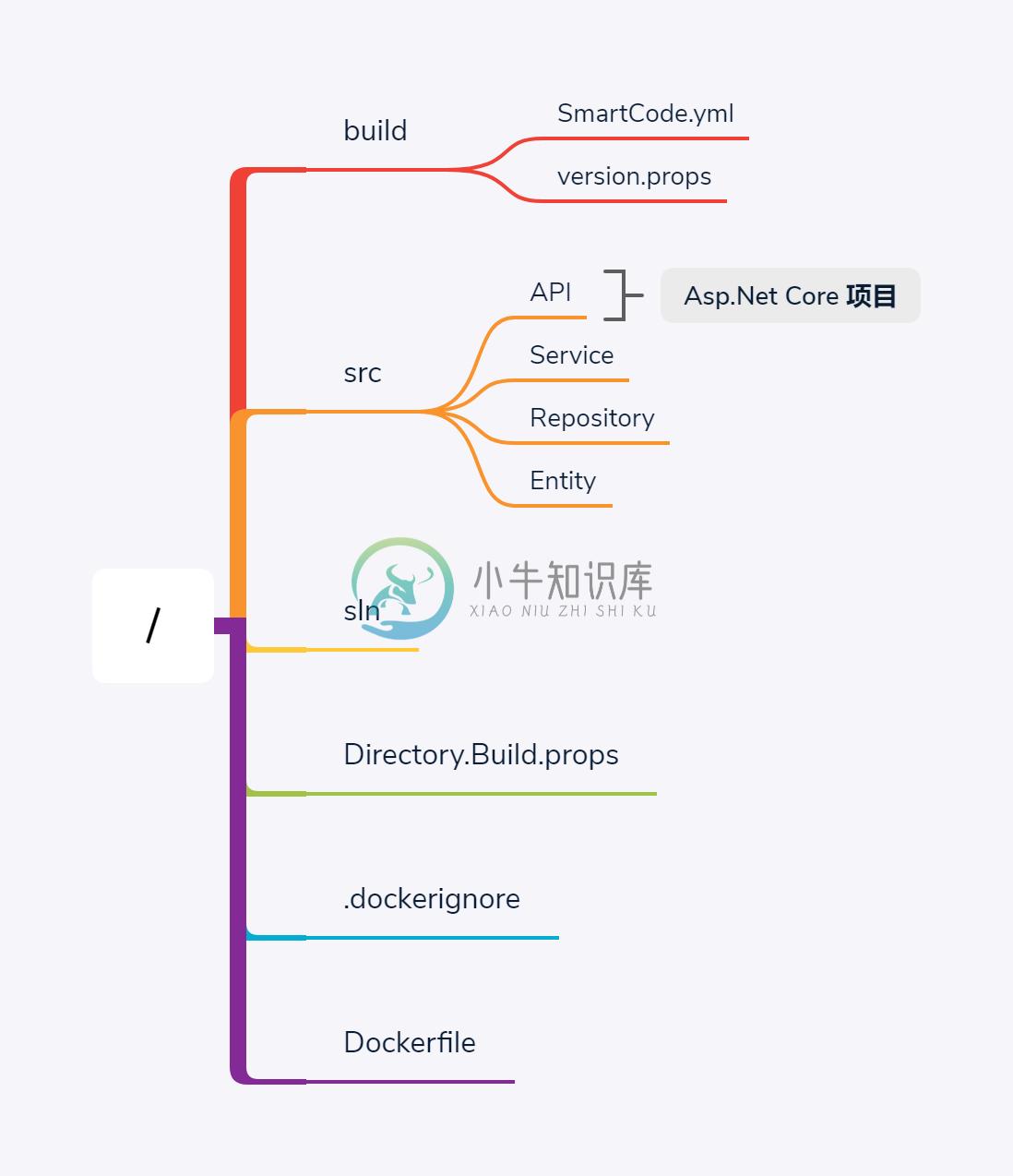 SmartCode-directory-structure