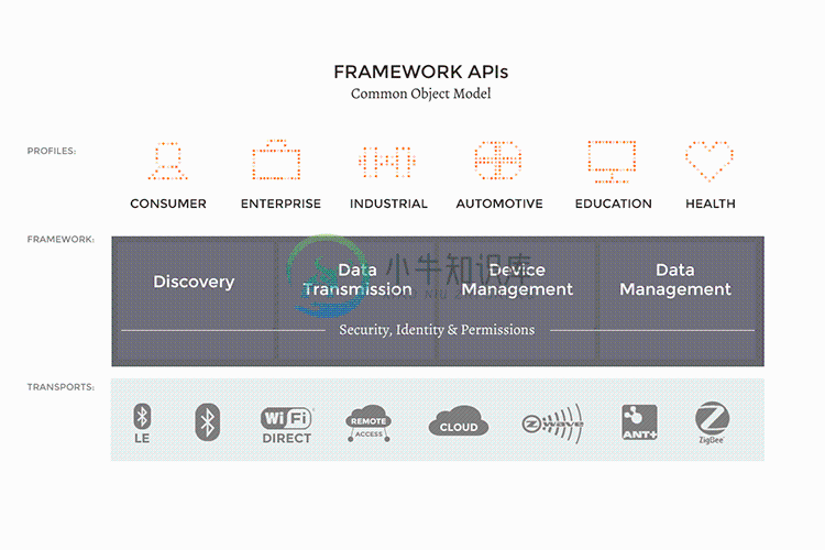 IoTivity Architecture