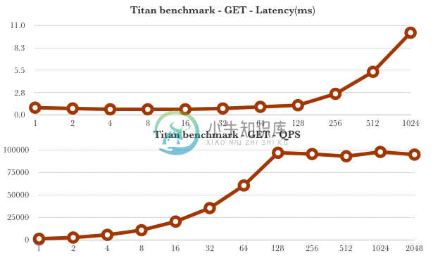 Get command benchmark