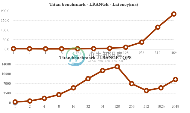 LRange command benchmark