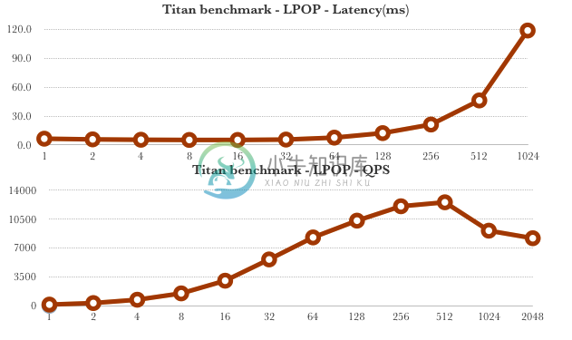 LPop command benchmark