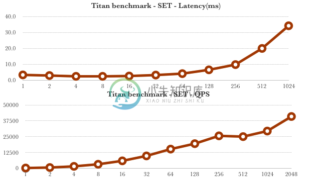 Set command benchmark