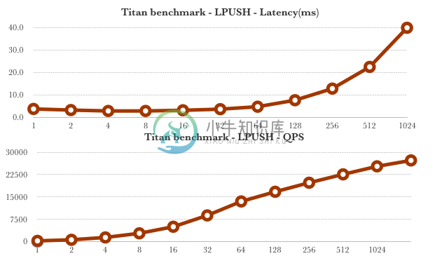 LPush command benchmark