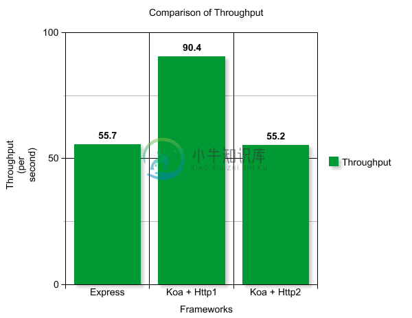 Throughput