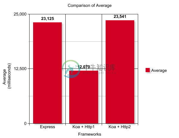 Average