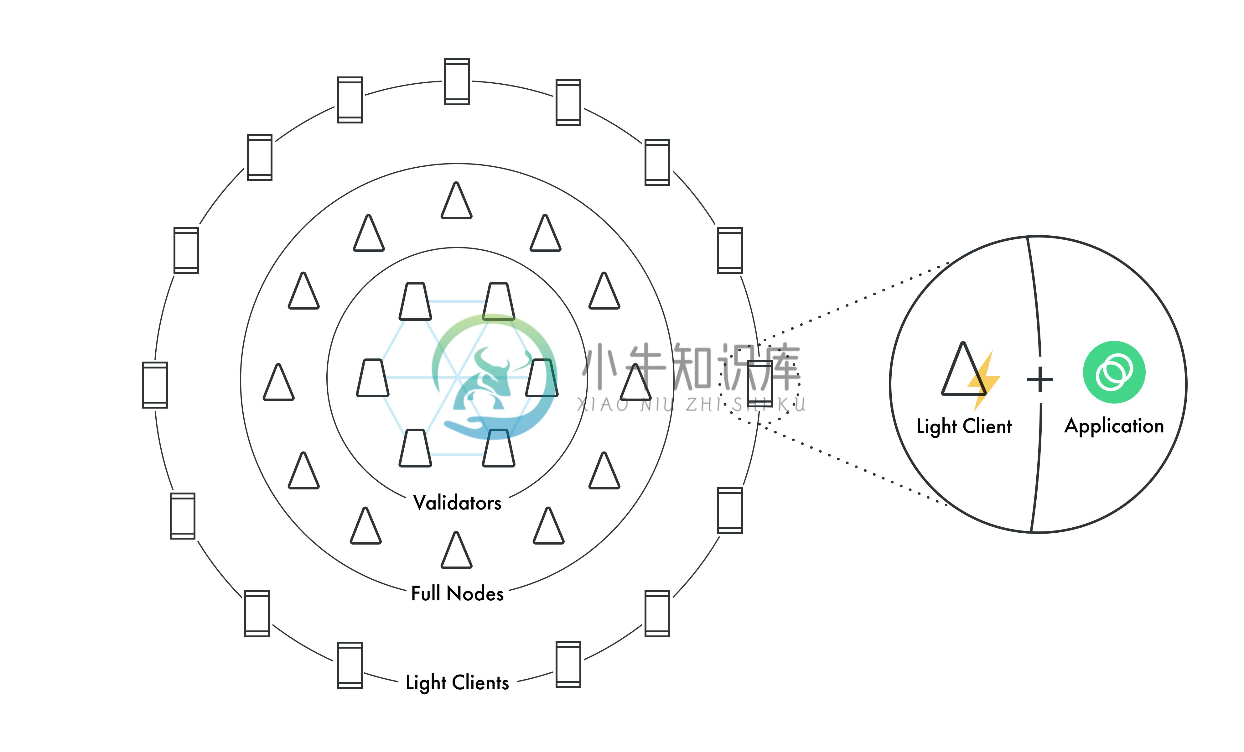 Celo network