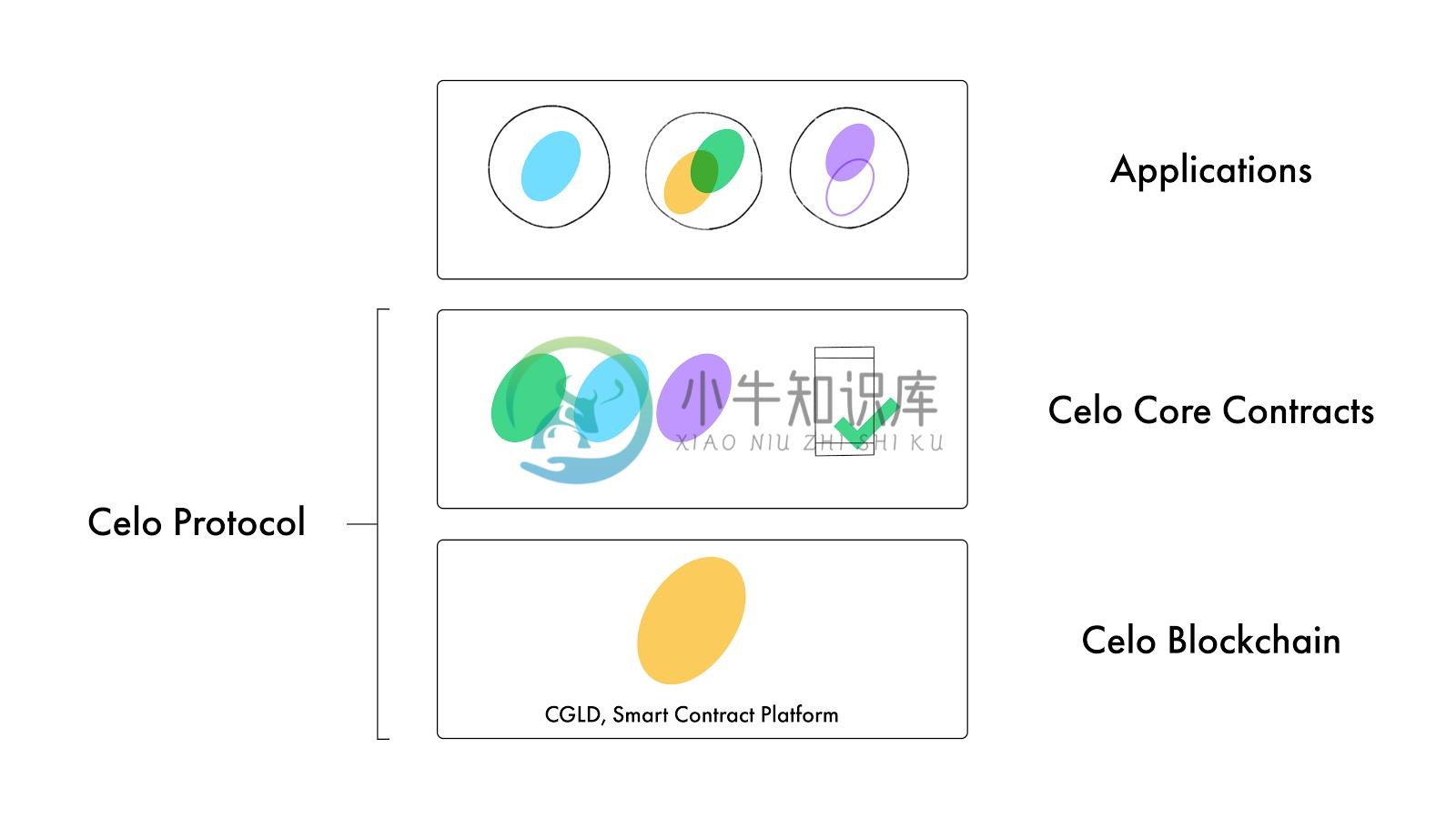 Celo protocol