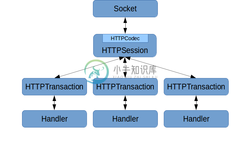 Core Proxygen Architecture