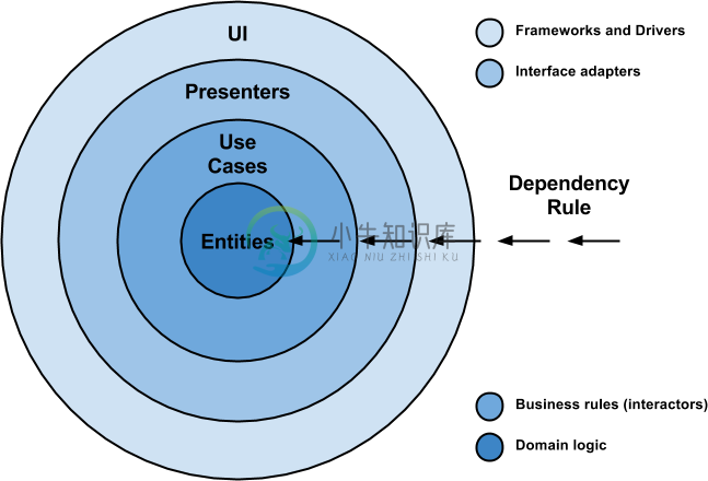 http://fernandocejas.com/2015/07/18/architecting-android-the-evolution/