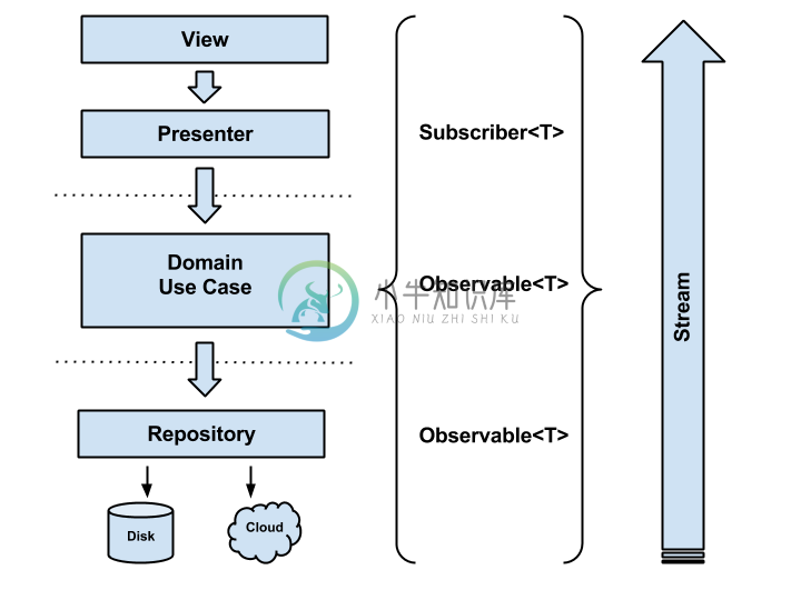 http://fernandocejas.com/2015/07/18/architecting-android-the-evolution/