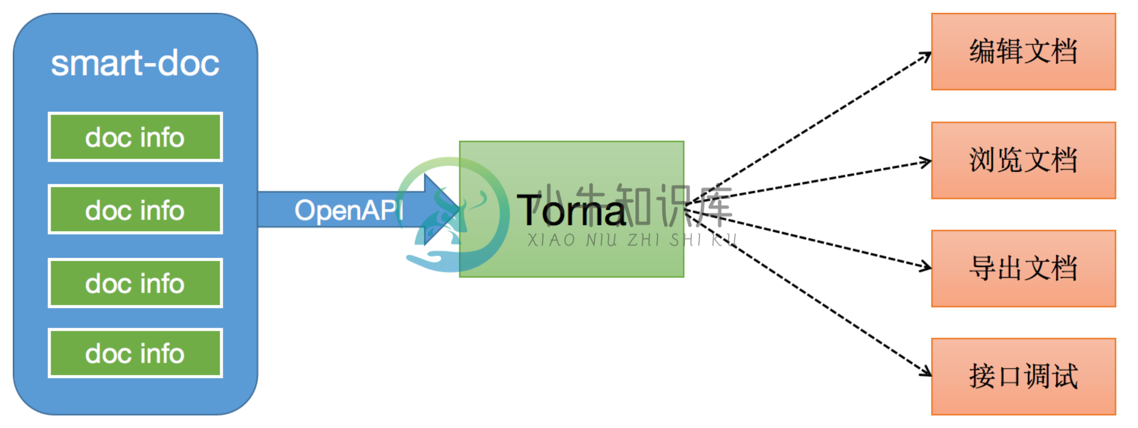 smart-doc+torna