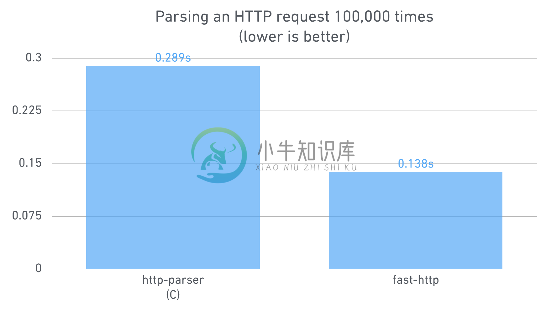 Parsing an HTTP request header 100000 times.