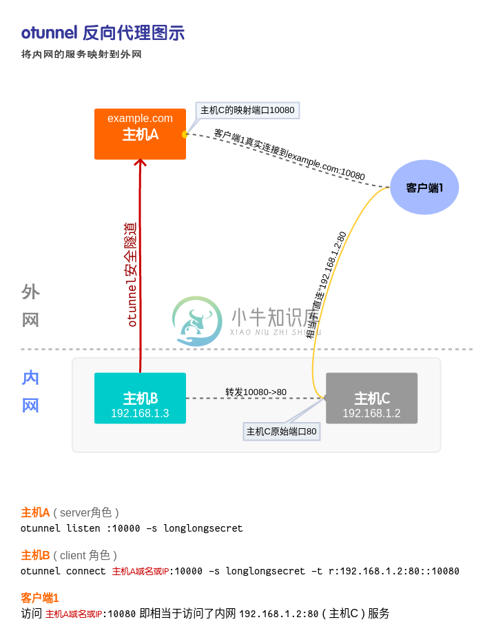 反向代理示意图