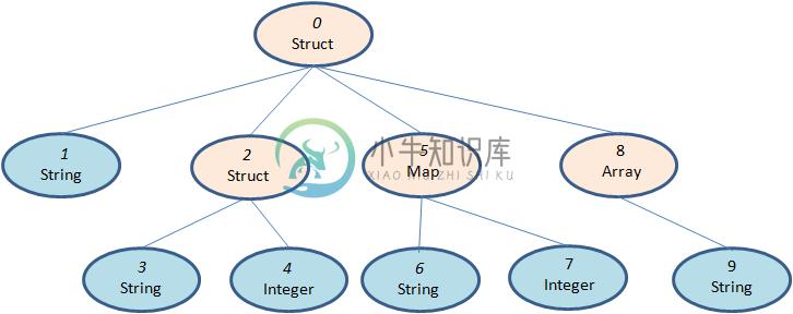 ORC的schema结构