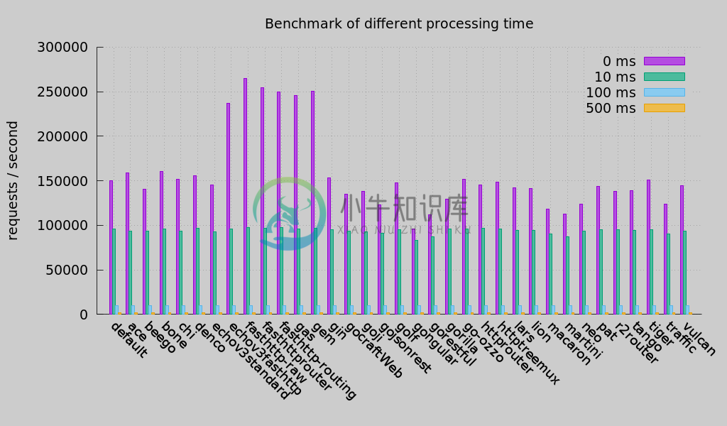 Gem benchmark