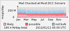 DCC graphs