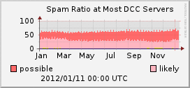 DCC graphs